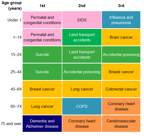 This tile chart shows the leading 3 causes for females by age-group in 2017. The top leading cause of death was perinatal and congenital conditions for those aged under 1 and 1–14, suicide for those aged 15–24 and 25–44, breast cancer for those aged 45–64, lung cancer for those aged 65–74 and dementia and Alzheimer disease for those aged 75 and over.