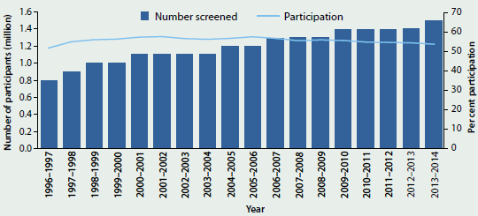 Combined line and column graph showing the number of women screened by BreastScreen Australia and the participation rate from 1996-1997 to 2013-14. The participation rate has slightly decreased to around 50%25 but the number screened has risen to close to 1.6 million.