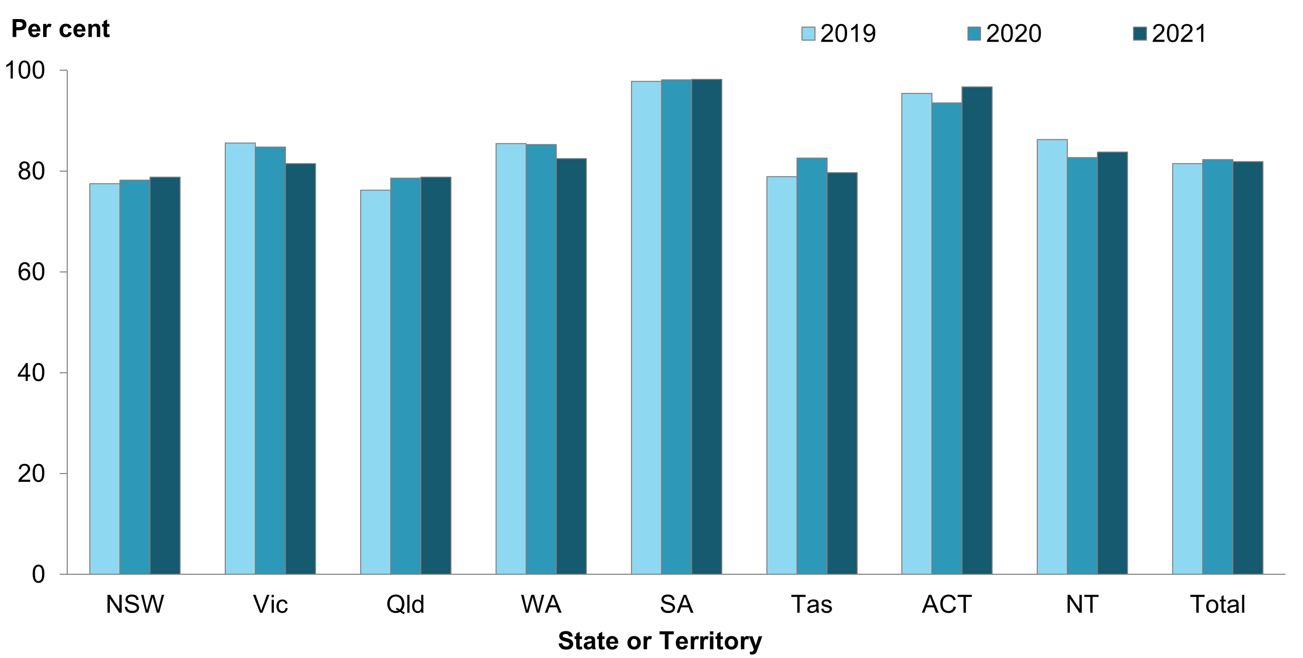 Bar chart shows the proportions of children in out-of-home care for 2 or more years who were on long-term guardianship orders. Proportions are highest in South Australia (over 97%25) for all years.