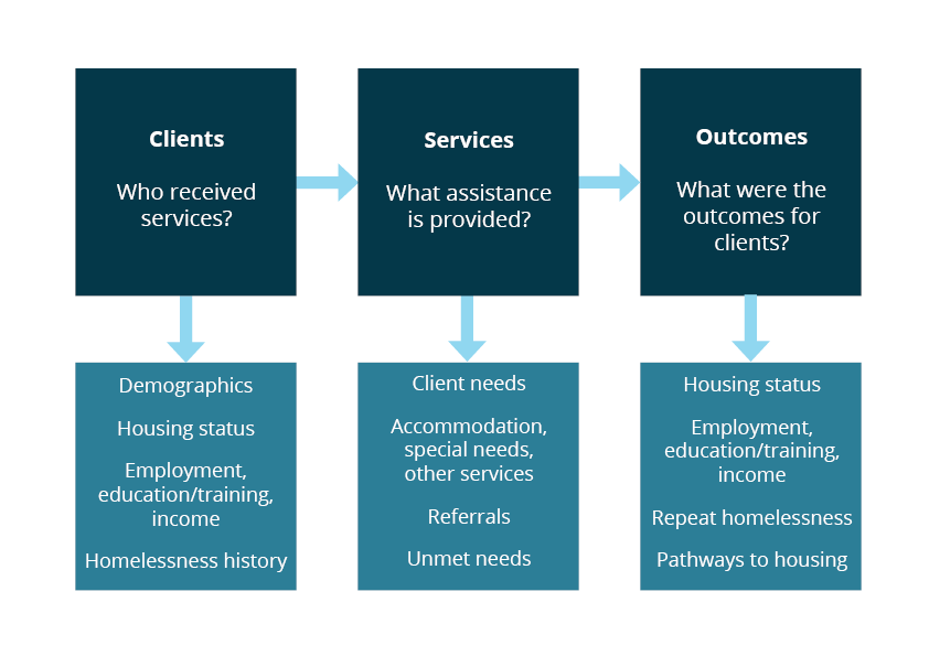 This flow diagram illustrates the relationships between the clients of specialist homelessness services, the assistance provided, and the outcomes for the client. The data collected on each of these 3 items were collected from nearly 1,700 specialist homelessness agencies in 2021–22.