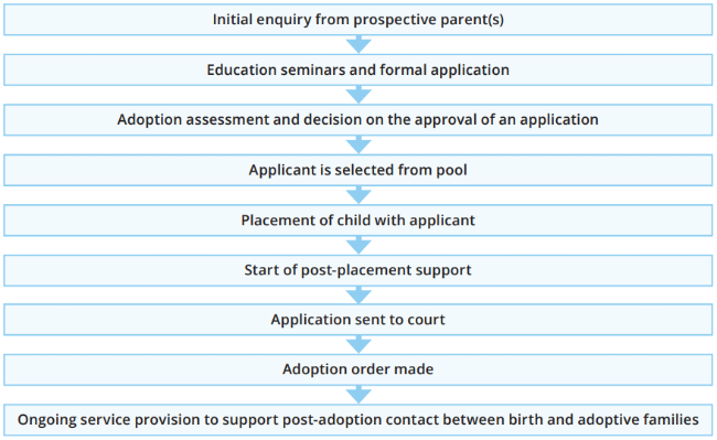 The flow chart broadly shows the process for local adoptions by an Australian applicant. The flow chart starts at the initial enquiry from prospective parent(s) about adopting a child from within Australia and progresses as a single process through to ongoing service provision to support post-adoption contact between birth and adoptive families. This process may vary slightly between jurisdictions.