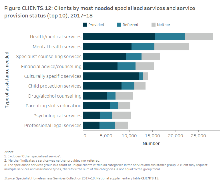 Figure CLIENTS.12 Clients by most needed specialised services and service provision status (top 10), 2017–18. The stacked horizontal bar graph shows that health and medical services was the most needed specialised service with just over 28,100 clients needing the service; it was also the most likely to be referred (6,500 clients). Mental health services were the next most needed service (almost 23,000) with one third (33%25) neither provided nor referred. These examples emphasise the diversity and capacity of the different agency service models.