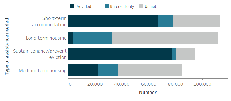 The stacked horizontal bar graph shows that 39%25 (113,100 clients) needed short-term or emergency accommodation; 59%25 of those requesting this service were provided with assistance. Thirty-nine per cent (111,900 clients) identified a need for long-term accommodation; about 4%25 (or 4,000 clients) of these clients were provided with the service. Other common unmet needs were services to sustain tenancy or prevent eviction and medium-term housing.