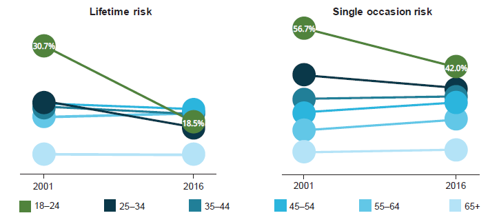 This figure presents two side-by-side line charts, one for lifetime risk and single occasion risk, for different age groups. Data are presented for the years 2001 and 2016.  Both graphs show a decline in risky drinking for those aged 18–24 and 25–34 between 2001 and 2016, but little change over time for the remaining age groups.