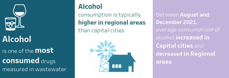 This infographic shows that alcohol is one of the most consumed drugs measured in wastewater. Alcohol consumption is typically higher in regional areas than capital cities. Between August and December 2021, average consumption of alcohol increased in Capital cities and decreased stable in Regional areas.