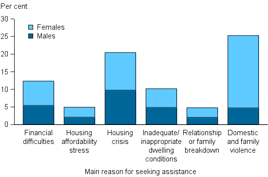 Figure CLIENTS.10 Clients, by main reason for seeking assistance (top 6), 2014–15. A client indicates one main reason for seeking assistance and these data are reported in a stacked column graph showing the proportions of male and female clients. The highest proportion of clients reported domestic and family violence (25%25) with females 4 times more likely than males to report this as the main reason. Housing crisis was the next most common at 21%25 and similar proportions of males and females indicated this.