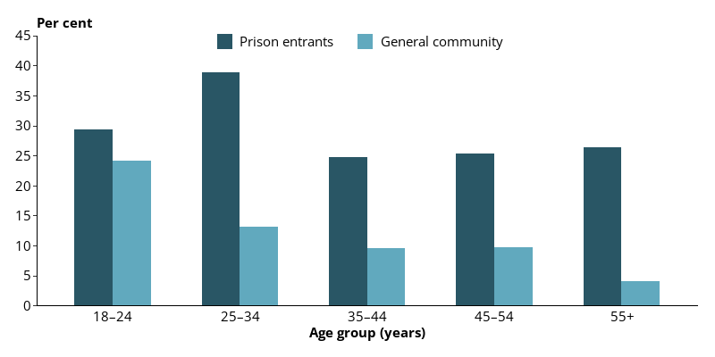 This grouped vertical bar chart shows entrants were more likely to report high alcohol consumption levels across all age groups than the general community.