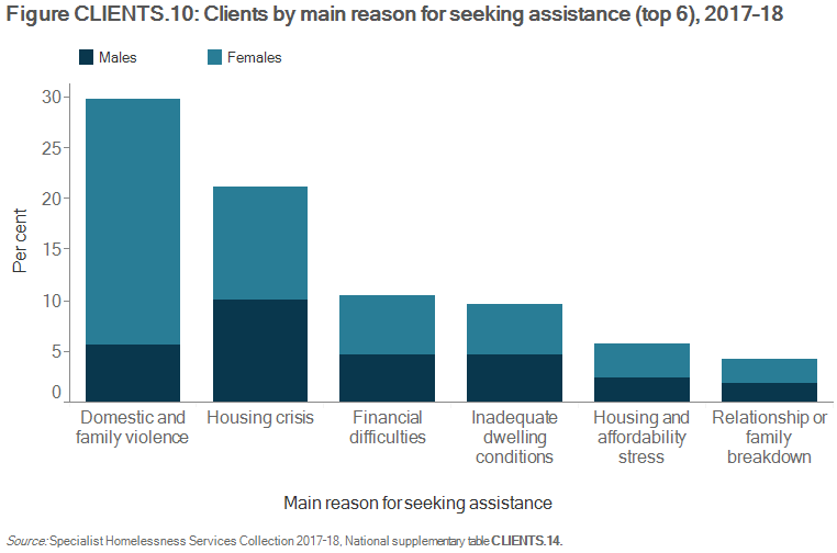 Figure CLIENTS.10 Clients by main reason for seeking assistance (top 6), 2017–18. A client indicates one main reason for seeking assistance and these data are illustrated in a stacked vertical bar graph showing the proportions of male and female clients. The highest proportion of clients reported domestic and family violence (30%25) with females 4 times more likely than males to report this as the main reason. Housing crisis was the next most common at 21%25 and similar proportions of males and females indicated this.