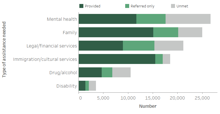 Figure UNMET NEED.2: Clients with unmet needs for specialised services (grouped), 2018–19. The stacked horizontal bar graph shows that mental health services, including psychological, psychiatric and mental health services, were the most common specialised services identified as needed by clients. These needs were also the most frequently unmet with 34%25 of clients neither provided nor referred these services. Forty-one per cent of the clients identifying a need for disability services did not have their needs met nor did 1 in 3 (35%25) clients identifying a need for drug and alcohol services.