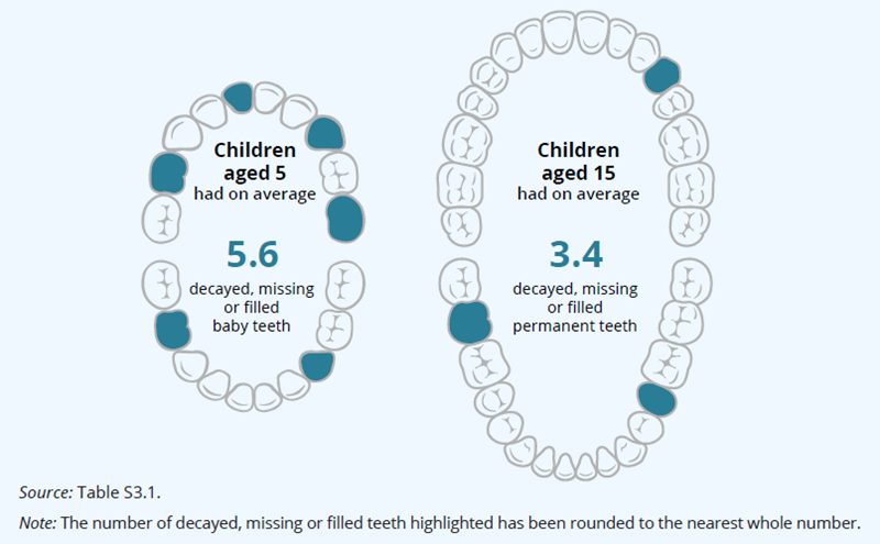Children aged 5 had on average 5.6 decayed, missing or filled baby teeth. Children aged 15 had on average 3.4 decayed, missing or filled permanent teeth. Source: Table S3.1. Note: The number of decayed, missing or filled teeth highlighted has been rounded to the nearest whole number.