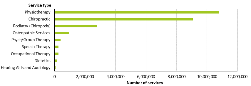 This figure shows the number of allied health services funded by Private Health Insurance in 2020 for selected allied health services
