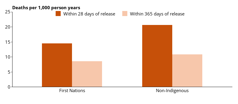 This grouped vertical bar chart shows the deaths (crude death rate) within 28 days and 365 days of release from prison, by Indigenous identity.