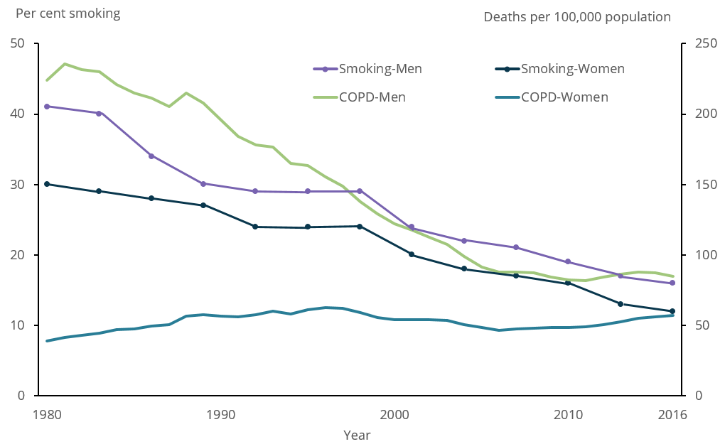 This figure shows that the COPD death rate for people aged 45 and over decreased between 1980 and 2020.