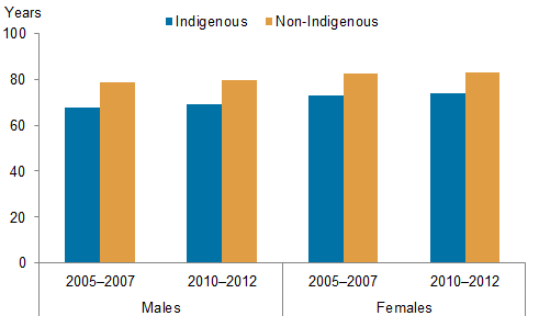 bar chart of indigenous and non-indigenous males and females life expectancy