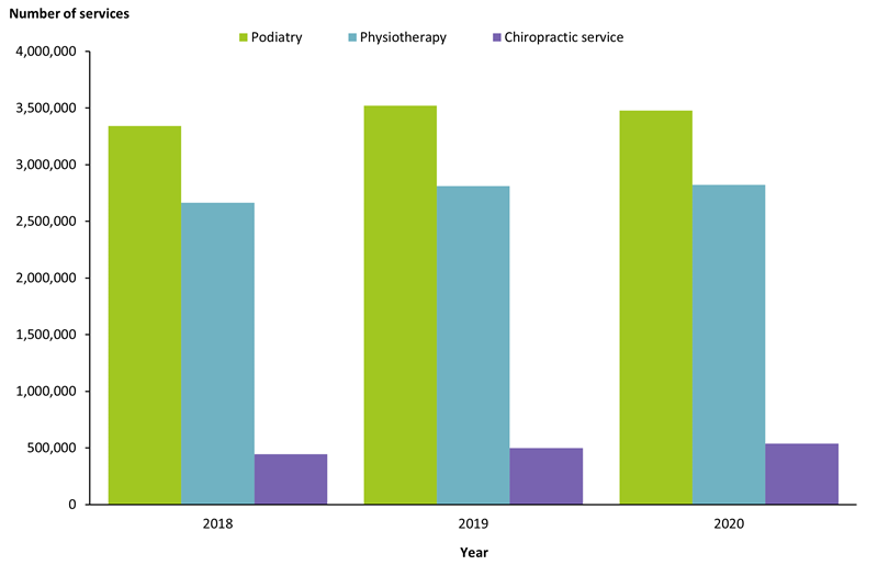 This bar graph shows the use of the top Medicare-subsidised individual allied health services from 2018 to 2020. The highest use of services is podiatry followed by physiotherapy and chiropractic services in all years.
