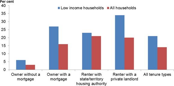 Vertical bar chart showing (low income households, all households); tenure types on the x axis; per cent (0 to 40) on the y axis.
