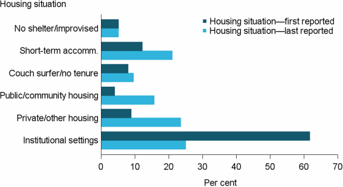 Figure LCARE.2: Clients leaving care, by housing situation at beginning and end of support, 2016–17. The grouped horizontal bar graph shows the proportion of clients in each of the 6 housing situations at the start and end of support. At the start of support the majority of clients (62%25) were living in institutional settings. At the end of support this had dropped by over half (25%25). The largest increase in independent housing options was in private or other housing, up 15 percentage points from 9%25 at the start of support. Public or community housing was also a common housing outcome following support; up 12 percentage points from 4%25 at the start of support.
