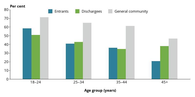 This grouped vertical bar chart shows the self-assessed physical health status ratings of prison entrants and dischargees with the general community, by age group.