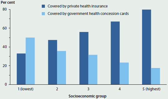 Column graph showing the proportion of different socioeconomic groups that were covered with private health insurance or with government health concession cards in 2011-12. The lowest socioeconomic group had the highest rate of coverage by government health concession cards (around 50%25). All other groups had higher rates of private health insurance coverage.