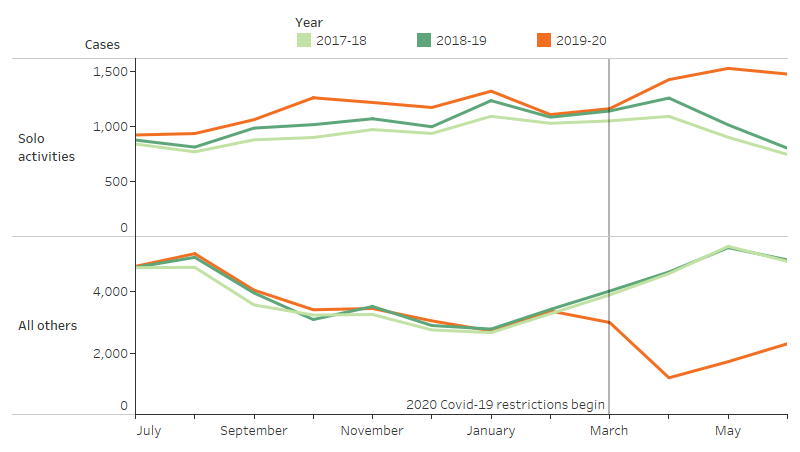 Line graph split into two sections, one for solo activities and one all others. Each section has 3 lines, one for each financial year showing hospitalisations by month of admission across a financial year. Each of the 3 lines for either category follows a pattern until March of 2020, when the 2019 20 line for solo activities rises compared to the previous 2 years, while for all others it falls.