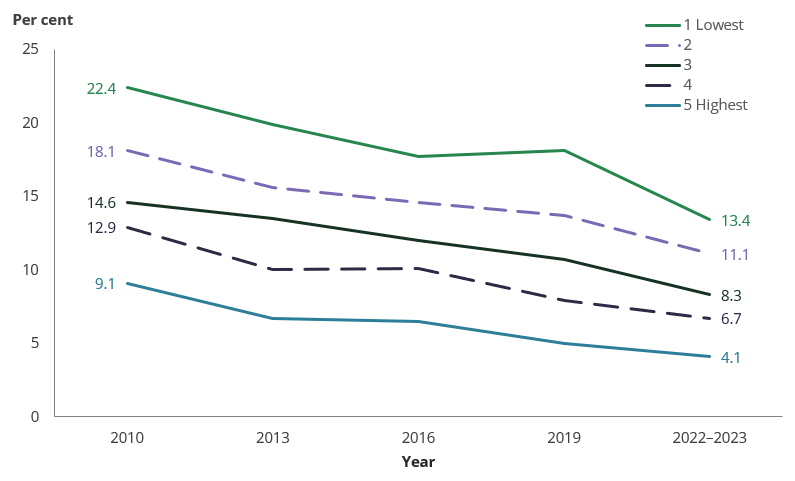 Line chart shows rate of daily smoking across all socioeconomic areas declined between 2010 and 2022–2023.