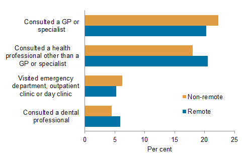 Horizontal bar chart showing for non-remote and remote; consulted a GP or specialist; consulted a health professional other than a GP or specialist; visited emergency department, outpatient clinic or day clinic; consulted a dental professional on the y axis; per cent (0 to 25) on the x axis.