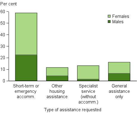 Services requested as proportion of daily unassisted requests, by sex, 2015–16. The stacked vertical bar graph shows that by far the most common unassisted service request was for short-term or emergency accommodation, making up 59%25 of all unassisted requests. Over three-fifths (62%25) were from females. Other main unassisted requests included specialist service (without accommodation), other housing assistance, and general assistance only.