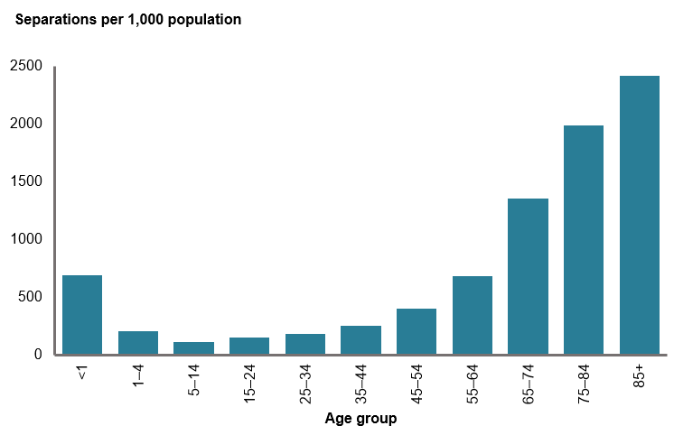 This column chart shows the rate of hospitalisations among males decreases with decreasing age up to age 5–14 (from 690.5 per 1,000 population among those aged under 1 year to 111.9 per 1,000 population among those aged 5–14) (). The rate of hospitalisations then increases with increasing age from 5–14 years and are highest among males aged 85 and over (2416 per 1,000 population).