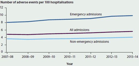 Line chart showing the slight trending increase in the number of hospitalisations per 100 hospitalisations where an adverse event occurred, from 2007-08 to 2013-14. In 2013-14 there were close to 6 adverse events per 100 hospitalisations for all admissions.