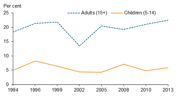 Stacked line chart showing (adults 15plus; children 5-14); year (1994 to 2013) on the x axis; per cent (0 to 25) on the y axis.