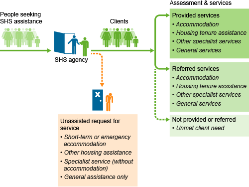 The flow diagram shows the potential pathways people seeking homelessness services may follow. A client is someone who service needs are assessed; these may either be provided by that agency or the client may be referred to another agency for specialist services. Not all the needs of a client may be met and this unmet need is reported allowing, for example, gaps in service provision or client priority groups to be identified. Some people seeking assistance do not become clients, however limited information about their request is captured, allowing the sector to gauge the demand for SHS services.