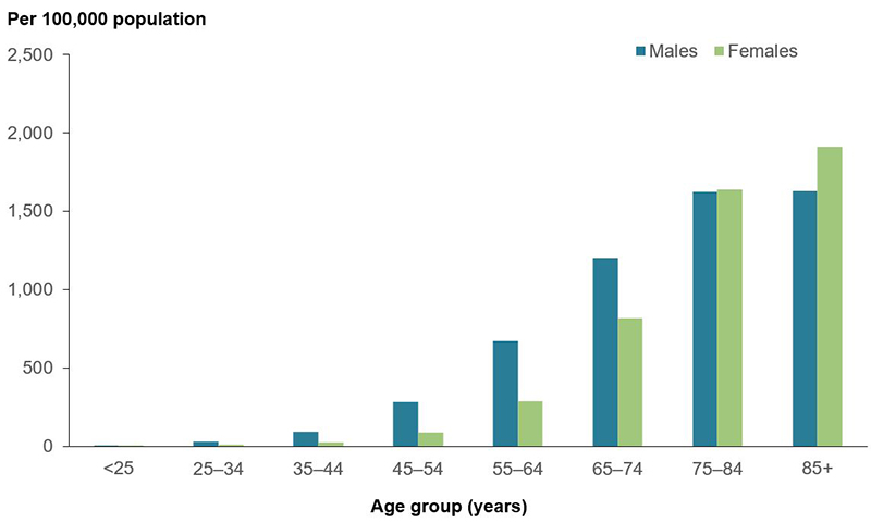 The column graph shows the rate of hospitalisations for atrial fibrillation in 2017-18, increased with age for both males and females. Males experienced higher rates of AF hospitalisation than females until the age of 75-84 years, with females age 85+ years experiencing the highest hospitalisation rate at 1,911 per 100,000 hospitalisations.