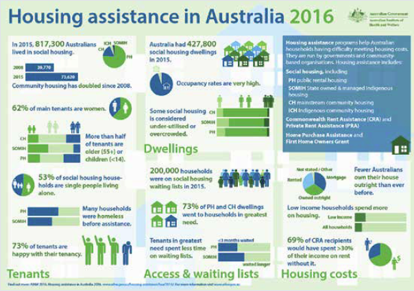 Infographic about housing assistance in Australia 2016.