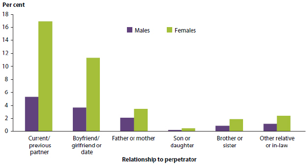 Bar chart showing the proportion of the population that had experienced violence since the age of 15, by relationship to the perpetrator and by sex, in 2012. The relationships shown are: current/previous partner, boyfriend/girlfriend or date, father or mother, son or daughter, brother or sister, and other relative or-inlaw.