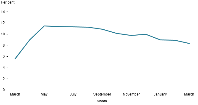 The line chart shows that the proportion of people aged 16–24 that received unemployment payments increased from March (5.6%25) to May 2020 (11.5%25) then gradually decreased to 8.3%25 in March 2021.