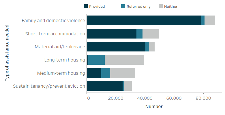 The stacked horizontal bar graph shows the most needed service was assistance for family and domestic violence (needed by 88,100 clients with 89%25 receiving this assistance). Two other most needed services for this client group included short-term or emergency accommodation (49,500 clients needed service with 69%25 receiving it) and material aid/brokerage (46,600 needed service with 87%25 receiving it).