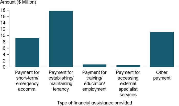 Figure CLIENTS.13 Total amount of financial assistance provided to clients, by payment type, 2016–17. The vertical bar graph shows the national amounts for the 5 types of payments. Almost half (45%25, or $17.7 million) of the total expenditure was provided for establishing and maintaining tenancy. A further 23%25 was provided for short-term or emergency accommodation. Less than 2%25 was spent on training/ education/ employment or for accessing external specialists.
