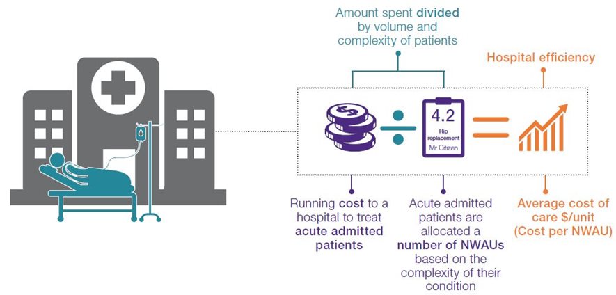 Diagram indicating amount spent divided by volume and complexity of patients gives the hospital efficiency.