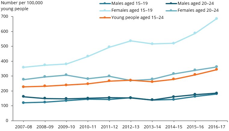 The line chart shows that since 2007–08, cases of hospitalised self-harm increased for all young people, with the largest increase for females aged 15–19 and consistently higher rates among females irrespective of age.