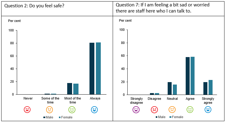 Proportion of responses to two questions: Q2: ‘Do you feel safe here?’, by sex, 2017–19, and Q7: If I’m feeling a bit sad or worried, there are staff here I can talk to, by sex, 2017–19  For question 2: Do you feel safe? The column chart shows the proportion of men and women who responded ‘Never’, ‘Some of the time’, ‘Most of the time’, and ‘Always’ to question 2: ‘Do you feel safe here?’ Around 80%25 of respondents chose ‘Always’, with most of the rest choosing ‘Most of the time’. There was little difference between men and women in their responses across all categories.  For question 7: If I am feeling a bit sad or worried there are staff here who I can talk to? The column chart shows the proportion of men and women who in 2017–19 responded ‘Strongly agree’, ‘Agree, ‘Neutral’, ‘Disagree’, and ‘Strongly disagree’ to the statement: If I’m feeling a bit sad or worried, there are staff here who I can talk to. Almost 60 per cent of respondents chose ‘Agree’. Most other respondents chose either ‘Strongly agree’ or ‘Neutral’. There was little difference between men and women in their responses across all categories.  At the base of the charts there is a graphic which illustrates images used in this report to illustrate response options. They range from stylised faces with dark red frowns, for ‘Never’ or ‘Strongly disagree’ responses, through an orange, neutral face, to blue grins for ‘Always’ or ‘Strongly agree’ responses.