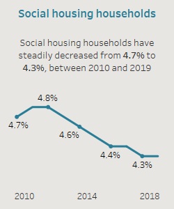 Social housing households. Social housing households have steadily decreased from 4.7% to 4.3%, between 2010 and 2019.
