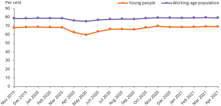 The line chart show that the participation rate of young people decreased March to May 2020 then steadily rose, reaching a similar level to March 2020 by October 2020 and remaining similar to April 2021 .