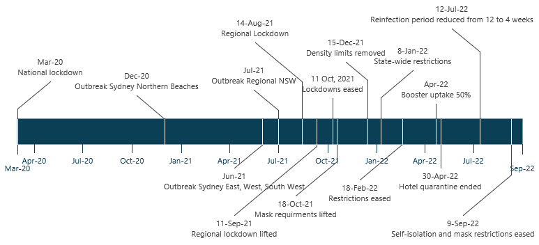 A timeline representing some of the key dates associated with the COVID-19 pandemic restrictions in the state of New South Wales from Mar 2020 to Sep 2022. The key dates are reflected in the inline text below.