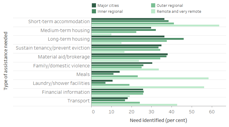 Figure REG.1: Clients by most needed services, by remoteness area, 2018–19. The horizontal bar graph shows clients in outer regional, and remote and very remote areas were more likely to require assistance for short-term or emergency accommodation, but less likely to need medium-term or transitional housing than clients in Major cities and Inner regional areas. For general services, those in outer regional, and remote and very remote areas were more likely to require assistance for transport, laundry and shower facilities and meals.
