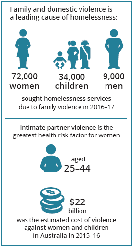 Icons show that family and domestic violence is a leading cause of homelessness: 72,000 women, 34,000 children and 9,000 men sought homelessness services due to family violence in 2016-17; intimate partner violence is the greatest health risk factor for women aged 25-44; $22 billion was the estimated cost of violence against women and children in Australia in 2015-16.