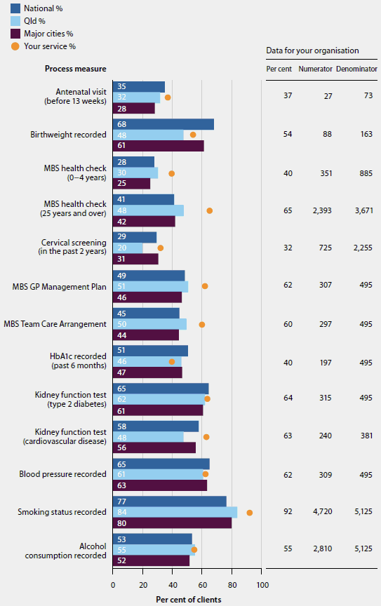 Bar chart giving examples of nKPI organisation-level and comparison data. The bar chart compares percentages of clients who participated in different process measures across jurisdictions, and gives data for ‘your organisation’.