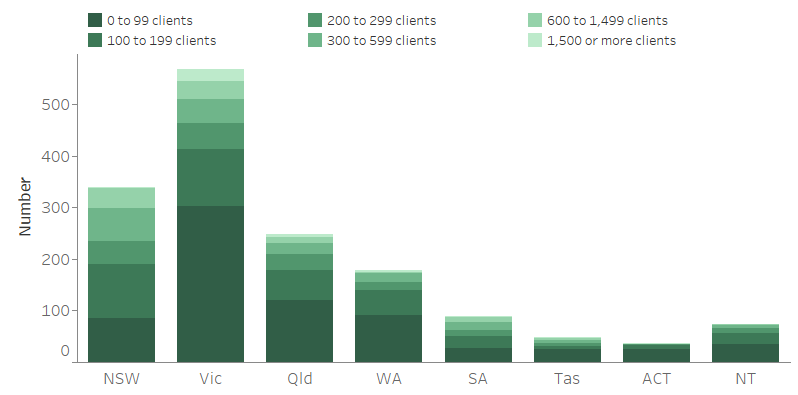 The stacked vertical bar graph shows the large variation in the make-up of agency sizes across the states and territories. The largest proportion of agencies in all states and territory apart from New South Wales assisted fewer than 100 clients in 2018–19.
