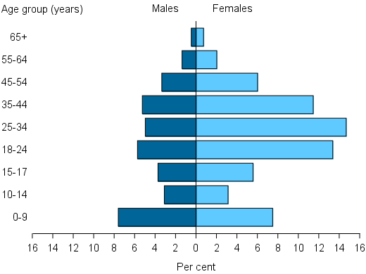 Figure UNMET.1: Proportion of unassisted requests, by sex and age group, 2014–15. The population pyramid shows that in age groups above 18 years’ the proportions of unassisted requests by females were more than double those by males. The largest proportions of unassisted requests were by females aged either 25–34 or 18–24, each making up over 14%25 of all unassisted requests. For those 14 and under, there were similar proportions of males and females.