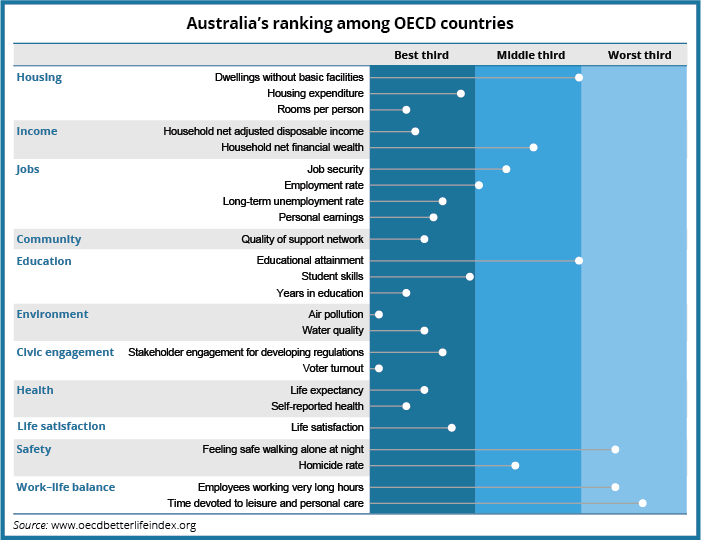 In the housing category, Australia is in the middle third of OECD countries for dwellings without basic facilities, and the best third for housing expenditure and rooms per person. In the income category, Australia is in the best third of OECD countries for household net adjusted disposable income, and the middle third for household net financial wealth. In the jobs category, Australia is in the middle third of OECD countries for job security and employment rate, and the best third for long-term unemployment rate and personal earnings. In the community category, Australia is in the best third of OECD countries for quality of support network. In the education category, Australia is in the middle third of OECD countries for educational attainment, and the best third for student skills and years in education. In the environment category, Australia is in the best third of OECD countries for air pollution and water quality. In the civic engagement category, Australia is in the best third of OECD countries for stakeholder engagement for developing regulations and voter turnout. In the health category, Australia is in the best third of OECD countries for life expectancy and self-reported health. In the life satisfaction category, Australia is in the best third of OECD countries. In the safety category, Australia is in the lowest third of OECD countries for feeling safe walking home at night, and the middle third for homicide rate. In the work-life balance category, Australia is in the lowest third of OECD countries for employees working very long hours, and time devoted to leisure and personal care.