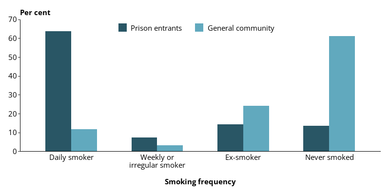 This grouped vertical bar chart shows the frequency of smoking (including never smoked) in prison entrants and the general community.